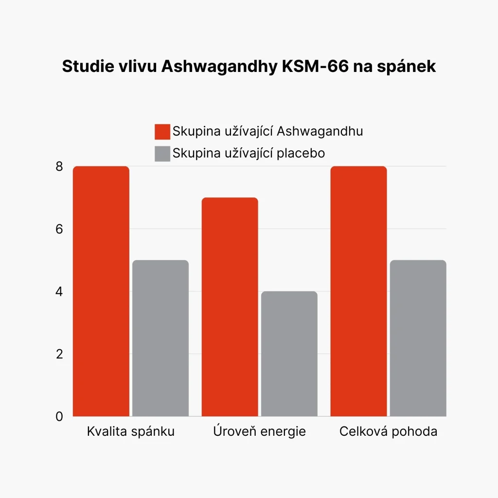 Studie vlivu Ashwagandhy KSM 66 na spanek